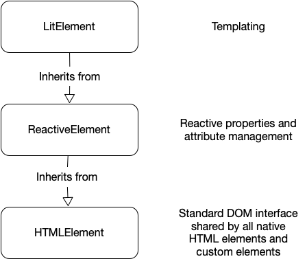Inheritance diagram showing LitElement inheriting from ReactiveElement, which in turn inherits from HTMLElement. LitElement is responsible for templating; ReactiveElement is responsible for managing reactive properties and attributes; HTMLElement is the standard DOM interface shared by all native HTML elements and custom elements.