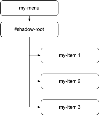 A hierarchy of DOM nodes representing a menu. The top node, my-menu, has a ShadowRoot, which contains three my-item elements.