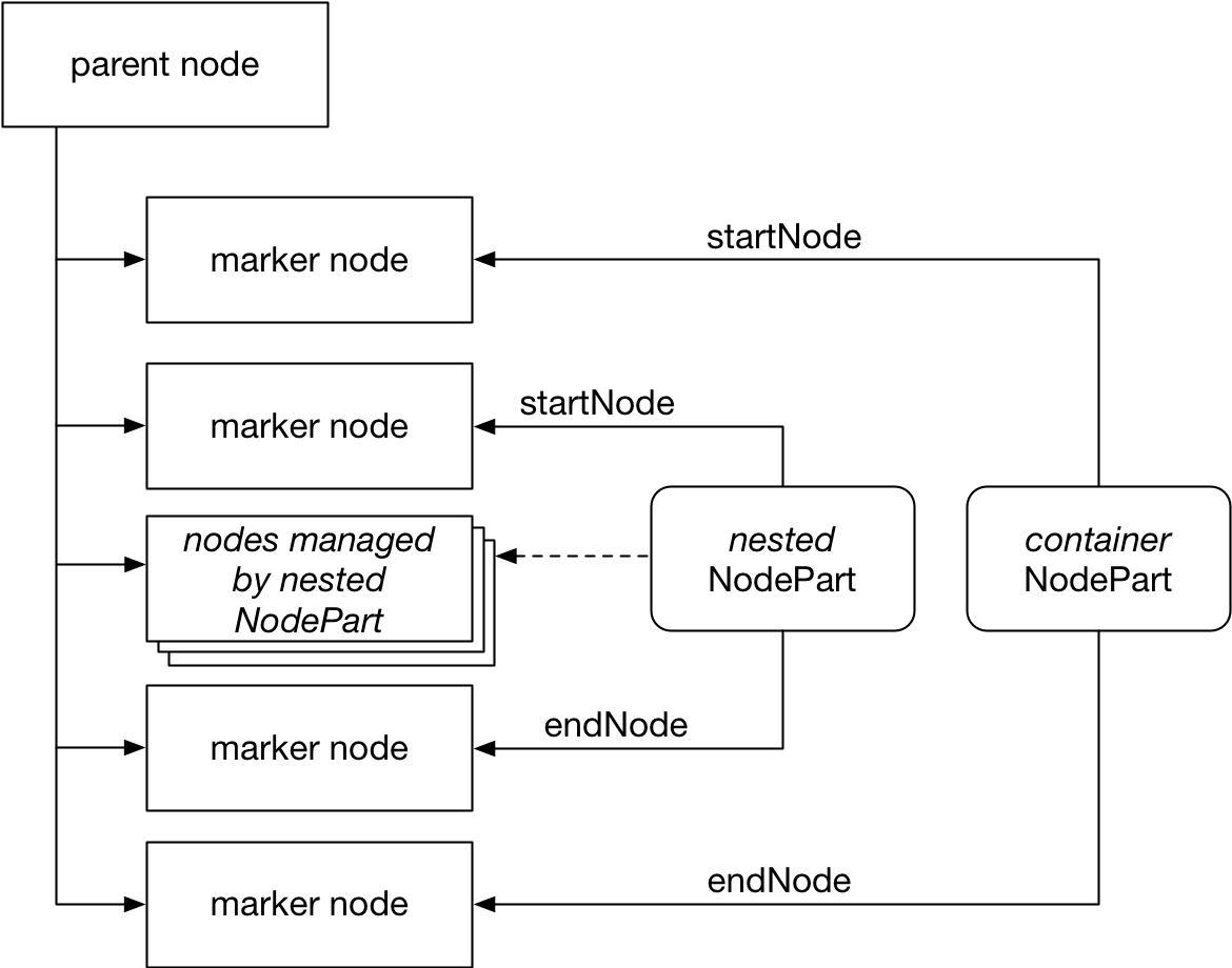Diagram showing a tree of DOM nodes and a two NodePart objects. The DOM tree consists of a parent node and several child nodes, with two pairs of child nodes identified as 'marker nodes.' The container NodePart object has a startNode property, which points to the first marker node, and an endNode property, which points to the last marker node. The nested NodePart object has startNode and endNode properties that point to the second and third marker nodes. Child nodes between the second and third marker nodes are identified as 'nodes managed by nested NodePart.'