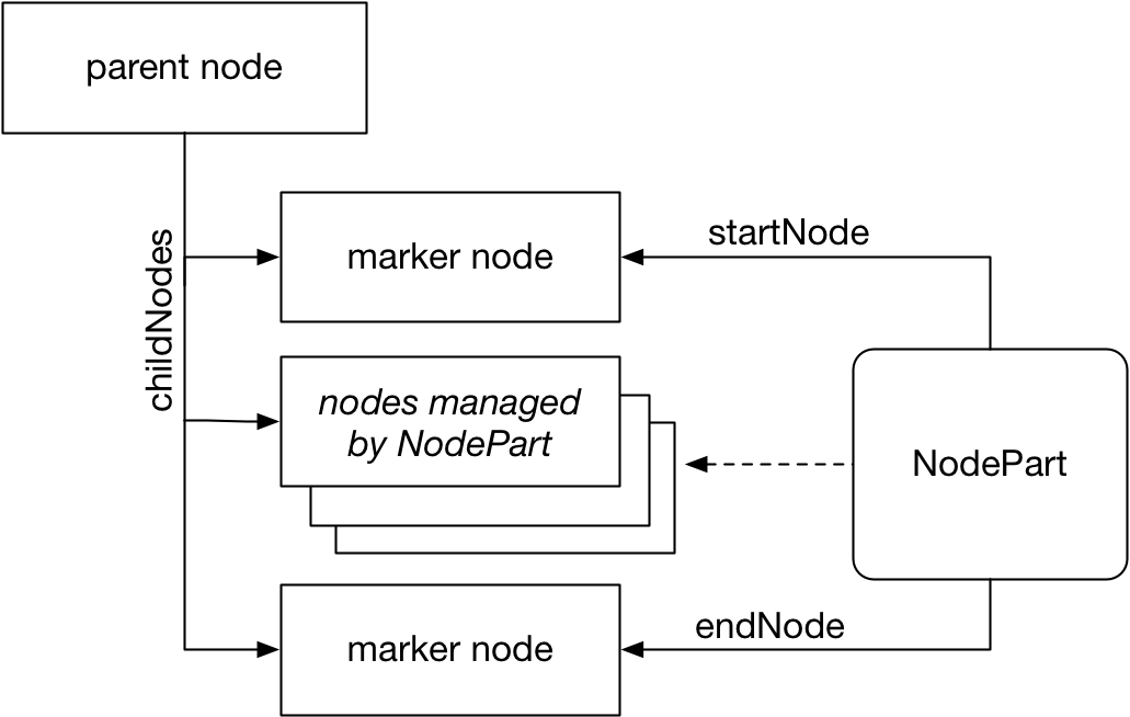 Diagram showing a tree of DOM nodes and a NodePart object. The DOM tree consists of a parent node and several child nodes, with two of the child nodes identified as 'marker nodes.' The NodePart object has a startNode property, which points to the first marker node, and an endNode property, which points to the second marker node. Child nodes between the two marker nodes are identified as 'nodes managed by NodePart.'